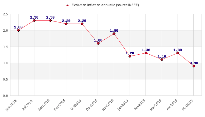 L'inflation, en rythme annuel, chute de +1.30% à seulement +0.90% en mai 2019 L'inflation, en rythme annuel, chute de +1.30% à seulement +0.90% en mai 2019