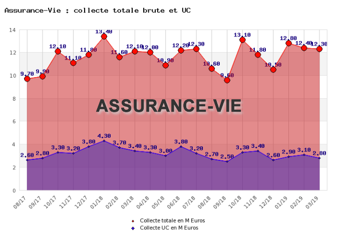 Assurance vie : collecte nette en hausse en mars, investissements sur les UC en baisse Assurance vie : collecte nette en hausse en mars, investissements sur les UC en baisse