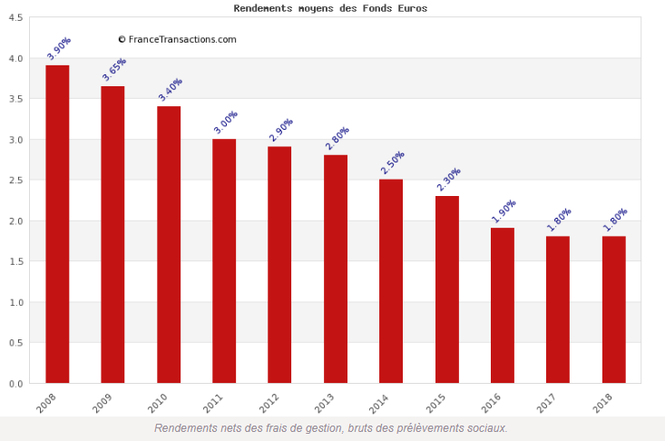 Assurance-vie : le rendement des fonds euros devrait être, au pire, stable en 2019 Assurance-vie : le rendement des fonds euros devrait être, au pire, stable en 2019
