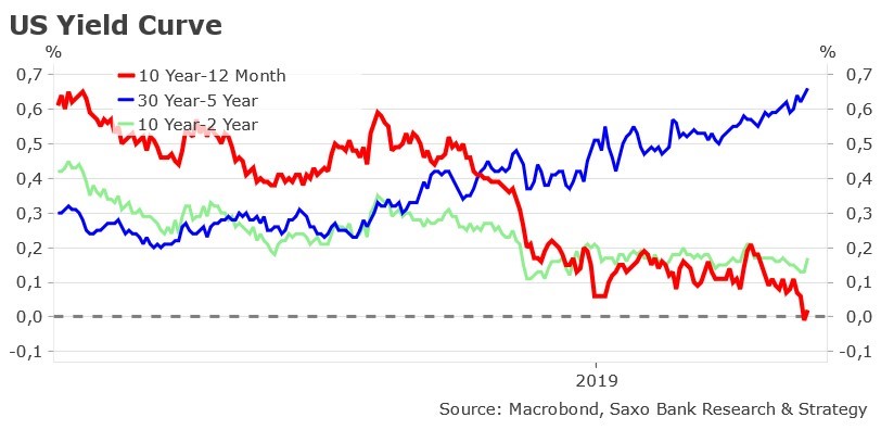 Inversion de la courbe des taux d'intérêts aux USA, un indicateur fiable de récession à long terme Inversion de la courbe des taux d'intérêts aux USA, un indicateur fiable de récession à long terme